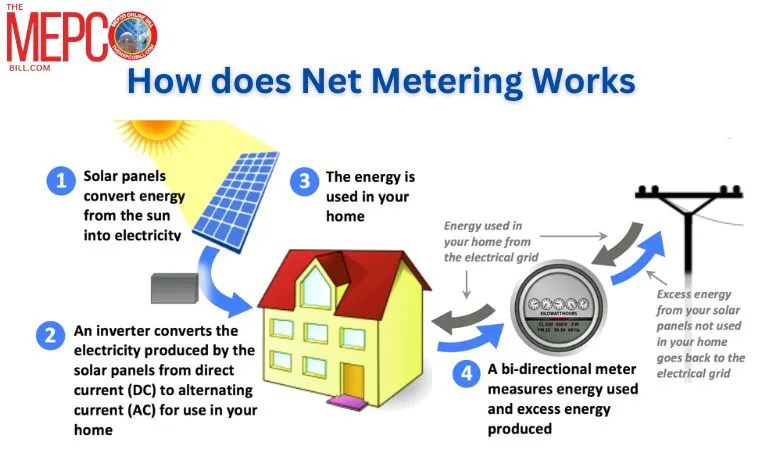 MEPCO Net Metering Online Application